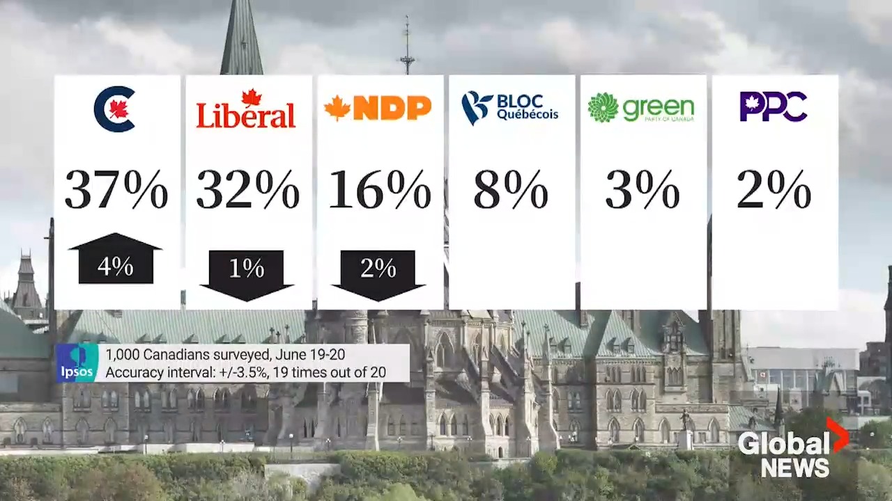 Globalnews.ca on Twitter "WATCH In an Ipsos poll conducted