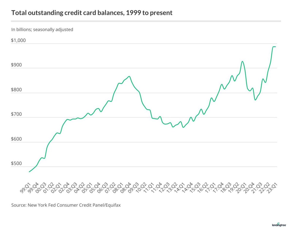 BradDoll's tweet photo. U.S. Credit Card Debt Trends.

Americans are carrying record levels of credit card debt. 

#money  #investing  #economy  #business  #management  #finance  #finances  #debt https://t.co/qpn0xwQkGx