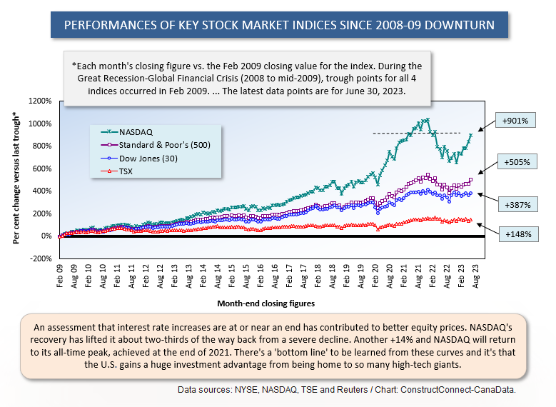 Alex_Carrick's tweet photo. June Closing #Stockmarket Performances - #Charts #Commentary https://t.co/hZ9MrWbvTn #economy #construction #banking #business #developers #steel #lumber #cement #inflation #recession #ConstructConnx @ConstructConnx @DCN_Canada https://t.co/oR3txXkm9q
