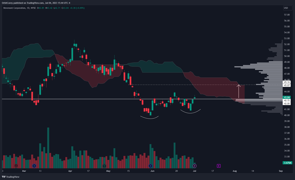 CoreyxTrades's tweet photo. $NEM

Weekly.

Higher lows and above the volume shelf. Looks good for the long side.

#OptionsTading https://t.co/weFGo39sPg