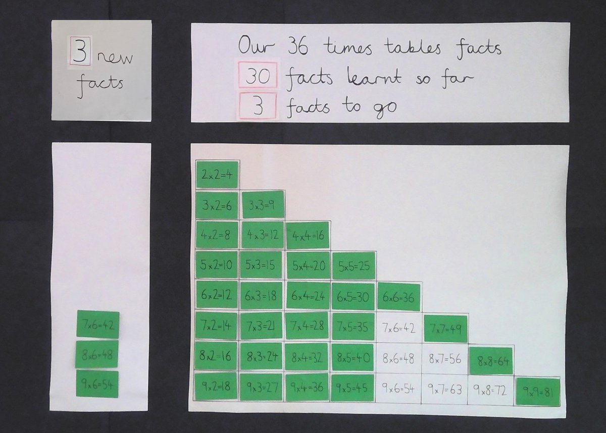 Thank you SO much to <a href="/LTeacher123/">MrsB</a> for sharing these resources. Perfect for targeted support, or if you want to make a display like this to a) provide somewhere the children can read off not-yet-known facts, and b) see their progress towards fluency in the 36 facts