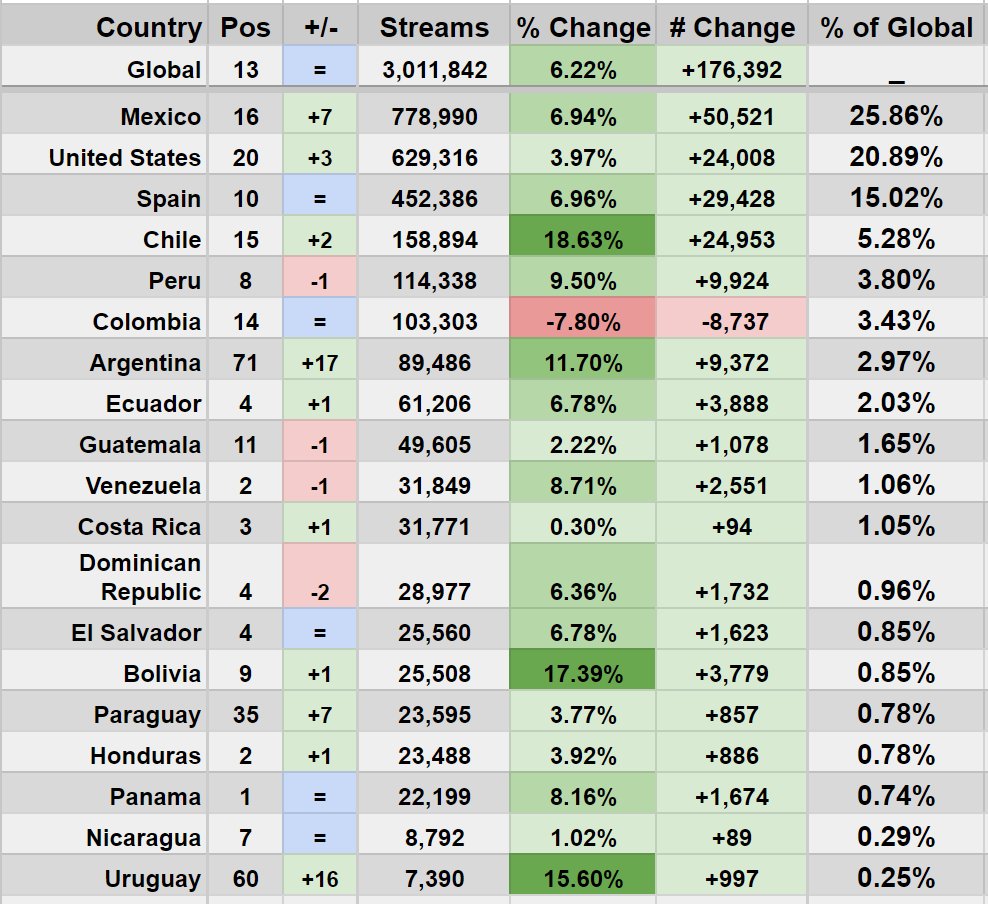 Spotify Stats on Twitter: ".@Tainy & @sanbenito's "Mojabi Ghost" 4th