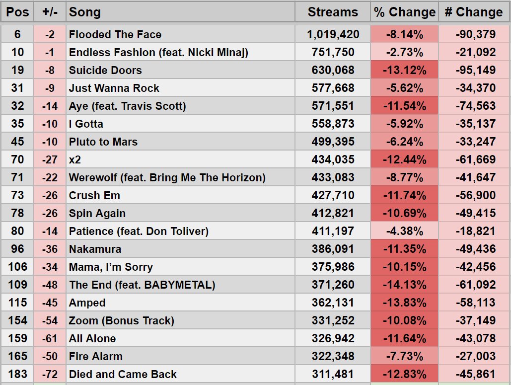 StatsSpotify's tweet image. .@LILUZIVERT's "Pink Tape" US Spotify Chart 4th Day (July 3, 2023)

9,515,062 streams across the 20 songs charting.