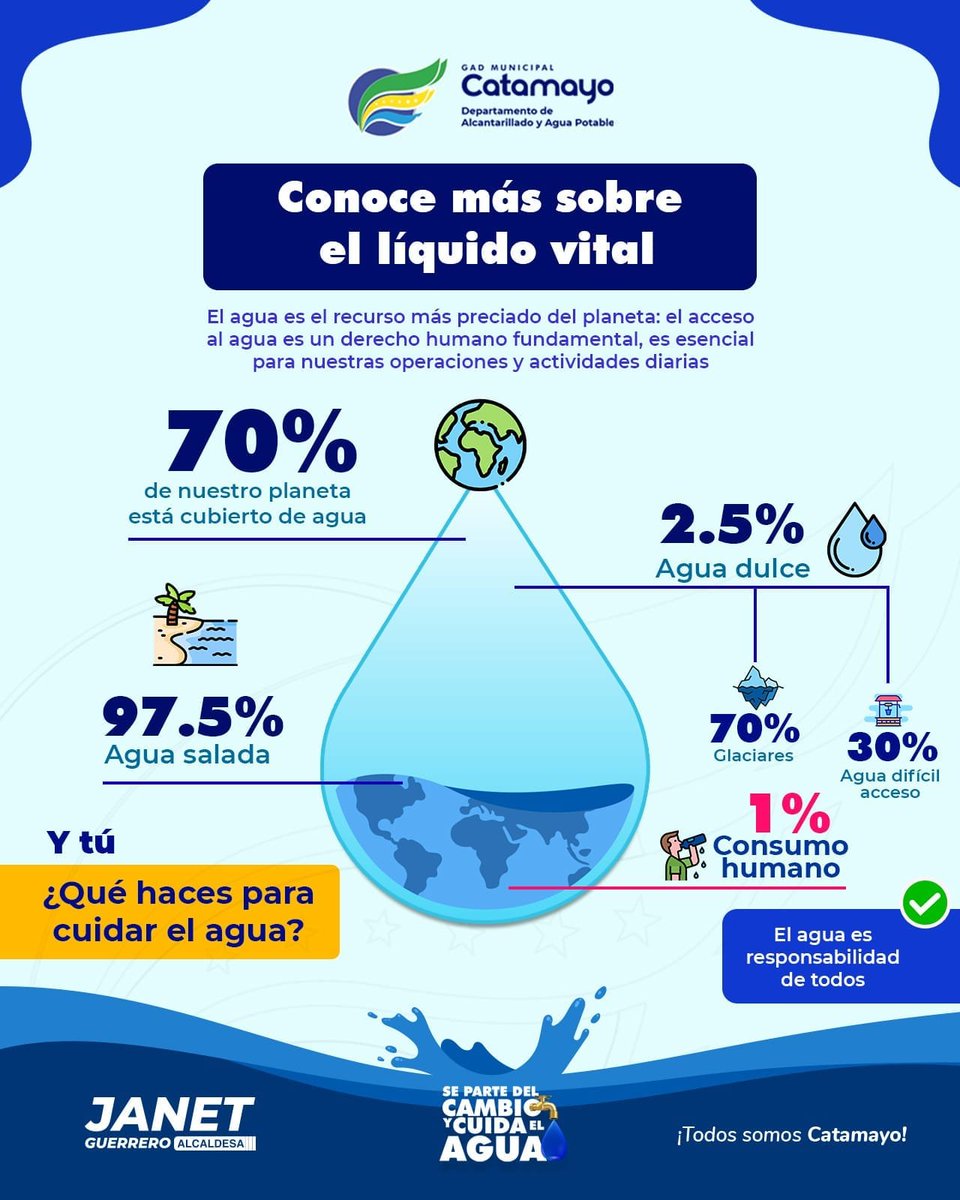 ¡Sé parte del cambio y cuida el agua! El agua es un recurso vital y esencial para la vida en nuestro planeta. En la alcaldía de #Catamayo, nos comprometemos a promover el cuidado y uso responsable del agua, con la finalidad de conservar este valioso recurso natural.