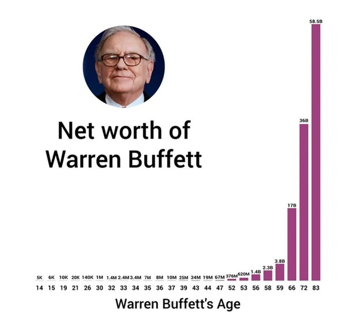 QCompounding's tweet photo. More than 95% (!) of Warren Buffett's wealth was created after his 65th birthday.  

The power of compounding. https://t.co/rqY5Eq15HP