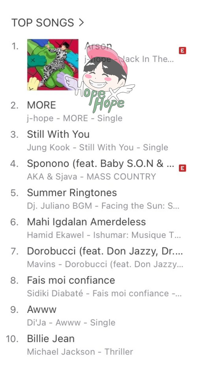 ARSON (Song) - iTunes Worldwide 🏆

#1 Niger 🇳🇪

82 #1*

¡Muchísimas gracias <a href="/FundsForJHope2/">funds for j-hope (slow)</a>, NE-ARMY y <a href="/jhope_usa/">J-HOPE USA 🇺🇸 #EAT_IT_UP_SPAGHETTI | 10.24</a> por dar este nuevo logro a j-hope!🔥

<a href="/BTS_twt/">방탄소년단</a> #jhope_Arson #jhopeiTunesKing #JackInTheBox