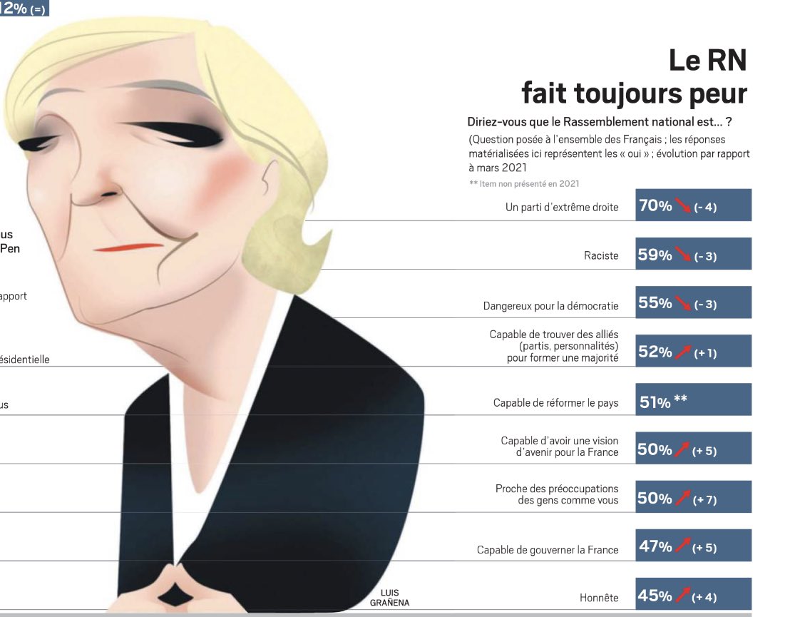 alain_terieur75's tweet photo. @RNational_off Sortons l'extrême-droite du paysage politique français #Engeance @IfopOpinion @leJDD https://t.co/pH0kfP754A