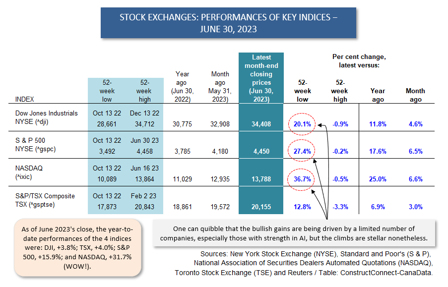 Alex_Carrick's tweet photo. June Closing #Stockmarket Performances - #Charts #Commentary https://t.co/hZ9MrWbvTn #economy #construction #banking #business #developers #steel #lumber #cement #inflation #recession #ConstructConnx @ConstructConnx @DCN_Canada https://t.co/ekurAvo9cN