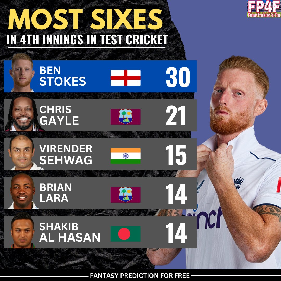 SportsStatsFree's tweet photo. Most Sixes in 4th Innings in Test Cricket.
📷: ECB
#MostSixes #BenStokes #4thInning #Test #FantasyPredictionForFree #Cricket #ICC https://t.co/XHYKcbsOj2