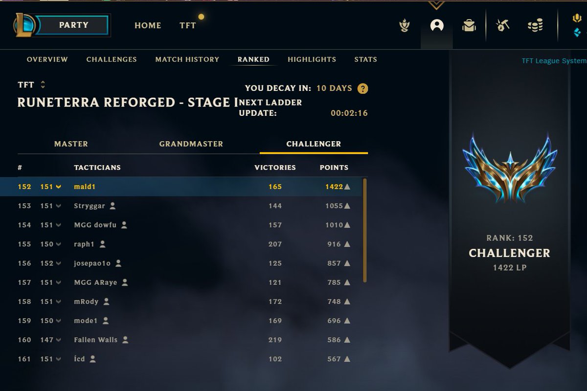maldtft's tweet photo. 400lp gap  
NO FLAME, This might be the lowest avg skill i've seen PH challenger at in a while. 
I see 4+ ppl donkeyrolling on 7 thinking they can only play 2 comps. 
1 day of draven really did a number on everyone. https://t.co/Pn6tqvxk4S
