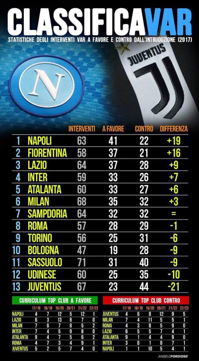 Demxral's tweet photo. ⚡️During the past six seasons, Juventus is the team most affected by VAR errors, with 44 decisions being misjudged against them. Last season, there were five technical errors against Juventus, while there was no technical error in their favour.

Rubentus apparently👍🏻 https://t.co/R3frTvqU5u