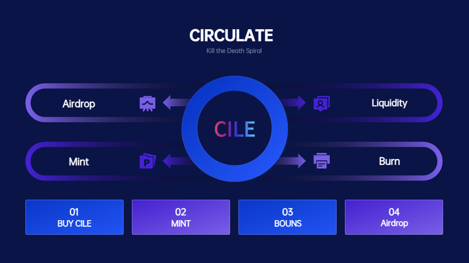 Circulate_CILE's tweet photo. $CILE  Our interaction is so simple that we can confidently hand it over to the smart contract https://t.co/zZRBHlzd29