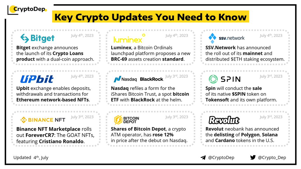 ⚡️#Crypto News Digest: Key Updates You Need to Know 
4 July 2023

Among companies that have loud announcements are: @Bitgetglobal, @Luminexio, @SSV_network, @Upbitglobal, <a href="/Nasdaq/">Nasdaq</a>, <a href="/BlackRock/">BlackRock</a>, @Spin_fi, <a href="/TokensoftInc/">Tokensoft</a> @TheBinanceNFT, and @RevolutApp.

$BGB $SSV #BRC69 #BRC20 #NFT