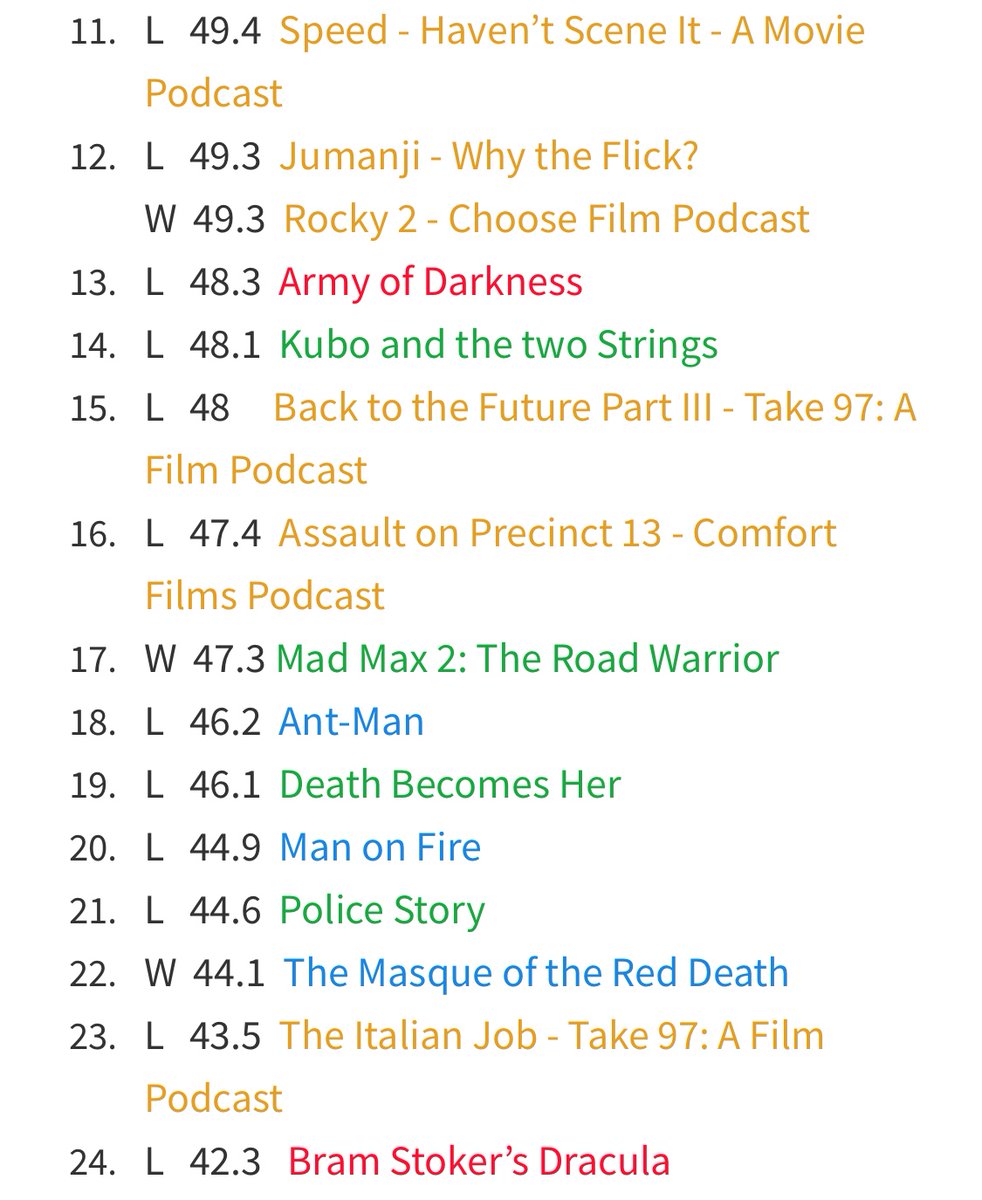 fvf_podcast's tweet photo. The middle crusade I guess it should be called now goes 3rd!
https://t.co/B350eCzI9w
#indianajones #dialofdestiny #harrisonford #jamesmangold #phoebewallerbridge #stevenspielberg #templeofdoom #kehuyquan #shortround #williescott #lastcrusade #indyfilms #seanconnery https://t.co/wU6QKywUCy