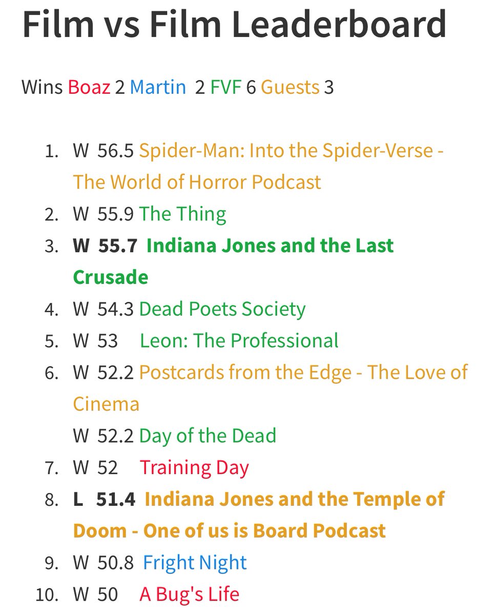 fvf_podcast's tweet photo. The middle crusade I guess it should be called now goes 3rd!
https://t.co/B350eCzI9w
#indianajones #dialofdestiny #harrisonford #jamesmangold #phoebewallerbridge #stevenspielberg #templeofdoom #kehuyquan #shortround #williescott #lastcrusade #indyfilms #seanconnery https://t.co/wU6QKywUCy