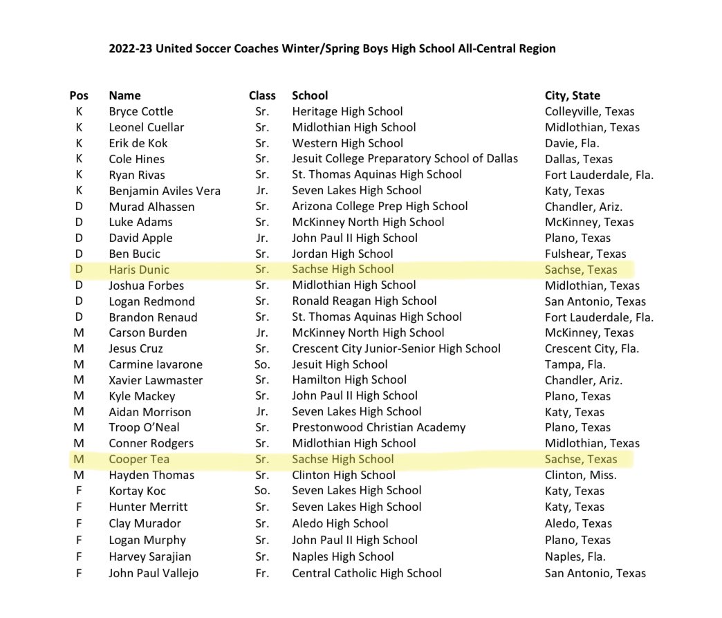 SachseHS_Soccer's tweet photo. Once again our 2023 All-State players getting recognized by @UnitedCoaches Thank you @the_cooper_tea &amp; @harisdunic4 for your contributions to a HISTORIC season @SHS_Mustangs 
👏 👏 👏 https://t.co/wsGnfER0BQ