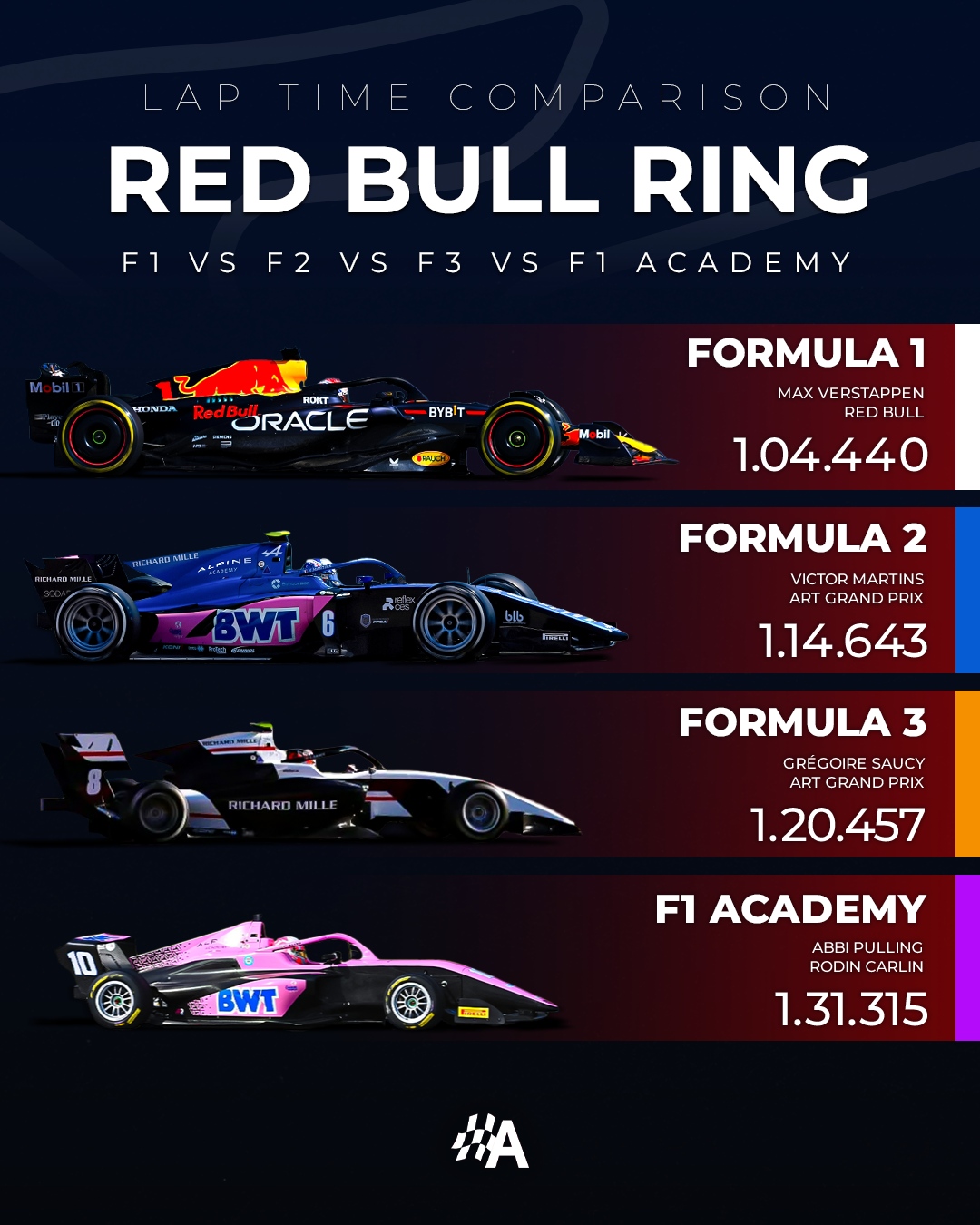 Autosport on Twitter "F1 vs F2 vs F3 vs F1 Academy at the Red Bull Ring! ⏱ https//t.co