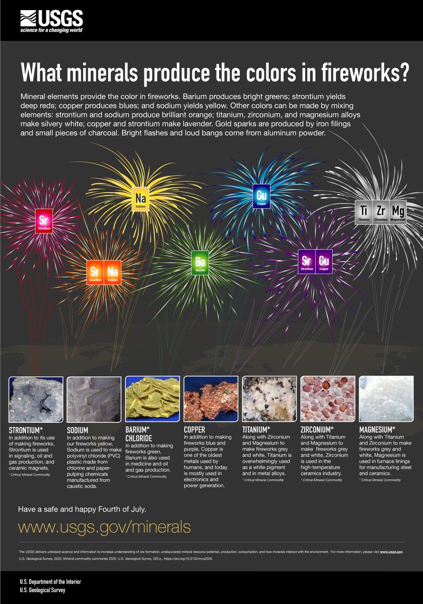 🎆Happy 4th of July!🎆 Check out the #minerals that create the colors in the #fireworks you're enjoying today: ow.ly/VXsC50P1Hsz #July4th #IndependenceDay #4thofJuly #FourthofJuly #JulyFourth Make sure to be safe if you use fireworks today!