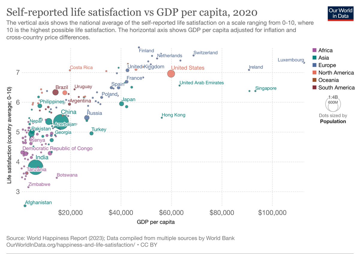 emollick's tweet photo. Americans often don't realize how relatively happy and rich the country is, despite its issues.

(Yes, the chart is adjusted for purchasing power differences.) https://t.co/DQA753NQWx