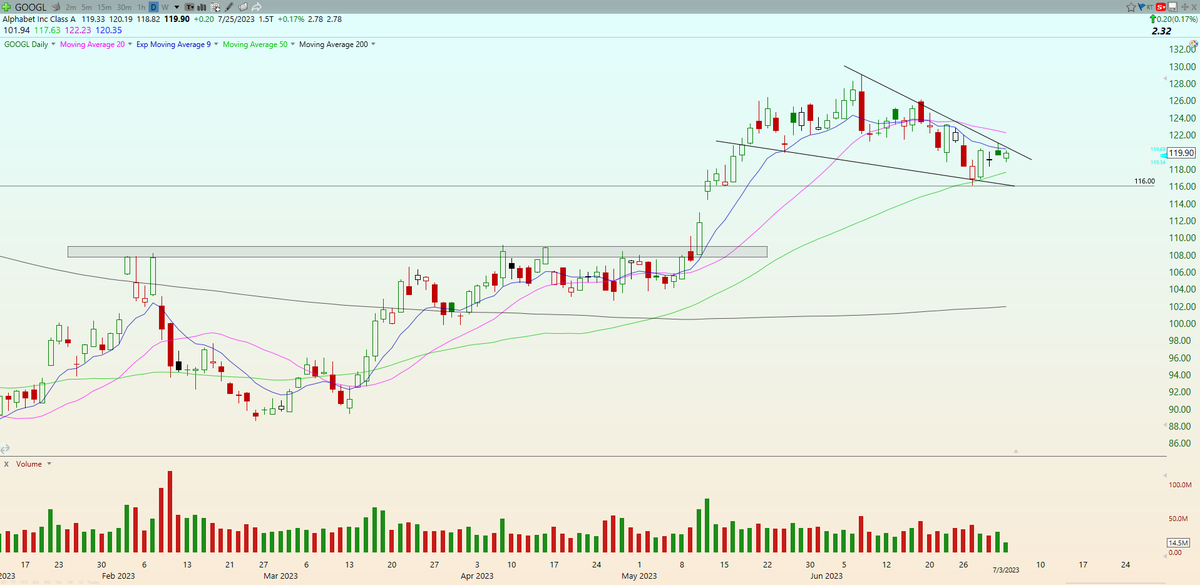 Braczyy's tweet photo. $GOOGL (Daily + Weekly) 
Really nice consolidation on the daily following that massive 20 point breakout in May. Only name out of the mega cap techs that has tested the 50sma in the last 3 months with the last one being AMZN on April 12th 

In the last 1 month, GOOGL has pulled back -4% while the QQQ has moved up +5%. Many might look at this as "relative weakness" but I am not seeing that... 

One thing you can notice from looking at this weekly chart over the last 2 years is that this name likes to base out/consolidate for many weeks before making very aggressive moves in short periods of time. Back in April this thing consolidated for 6-7 weeks before a massive +17% move in 10 days... Not surprised this name has been consolidating for this long following that massive base breakout

Current weekly chart flagging out for 6 weeks now and held the weekly 9ema and that 116 spot. Really like the lower wick last week, buyers present where they are supposed to be. Any dips above $116 buyable in the short term imo. This chart is very much intact and a top watch to the long side as we head into second half of the year