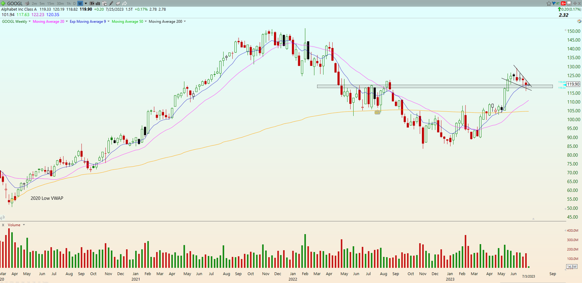 Braczyy's tweet photo. $GOOGL (Daily + Weekly) 
Really nice consolidation on the daily following that massive 20 point breakout in May. Only name out of the mega cap techs that has tested the 50sma in the last 3 months with the last one being AMZN on April 12th 

In the last 1 month, GOOGL has pulled back -4% while the QQQ has moved up +5%. Many might look at this as "relative weakness" but I am not seeing that... 

One thing you can notice from looking at this weekly chart over the last 2 years is that this name likes to base out/consolidate for many weeks before making very aggressive moves in short periods of time. Back in April this thing consolidated for 6-7 weeks before a massive +17% move in 10 days... Not surprised this name has been consolidating for this long following that massive base breakout

Current weekly chart flagging out for 6 weeks now and held the weekly 9ema and that 116 spot. Really like the lower wick last week, buyers present where they are supposed to be. Any dips above $116 buyable in the short term imo. This chart is very much intact and a top watch to the long side as we head into second half of the year