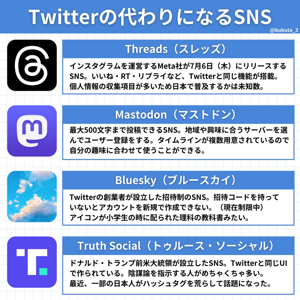 Twitterの代わりになるSNSを4種類まとめました。それぞれの特徴と雰囲気を整理したので、Twitterから別のSNSに移住先を検討している方は参考にしてください。  ・Threads（スレッズ） ・Mastodon（マストドン） ・Bluesky（ブルースカイ） ・Truth Social（トゥルース ...
