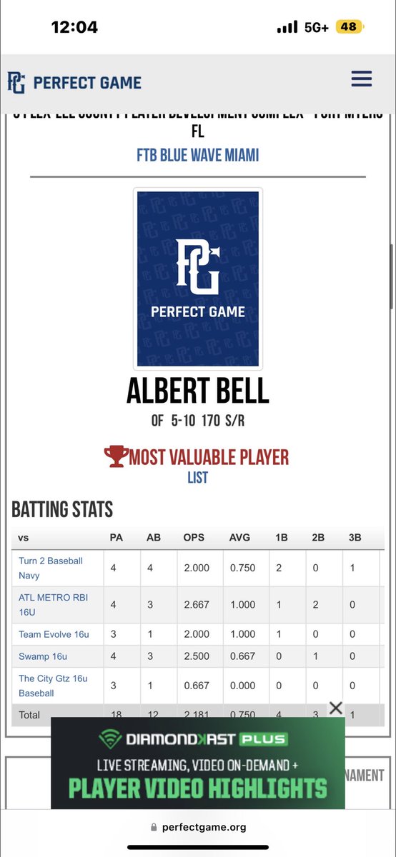 1stpitch_RMIII's tweet photo. @88Albertbell OMG 👀 for @FTB_Bluewave 16u Miami. People are starting to Notice this kid.

9 for 12 (4 singles, 3 Doubles, 1 Triple and a huge GRAND SLAM) 

@Florida_PG Tournament MVP @88Albertbell https://t.co/BHK4wIIDu2