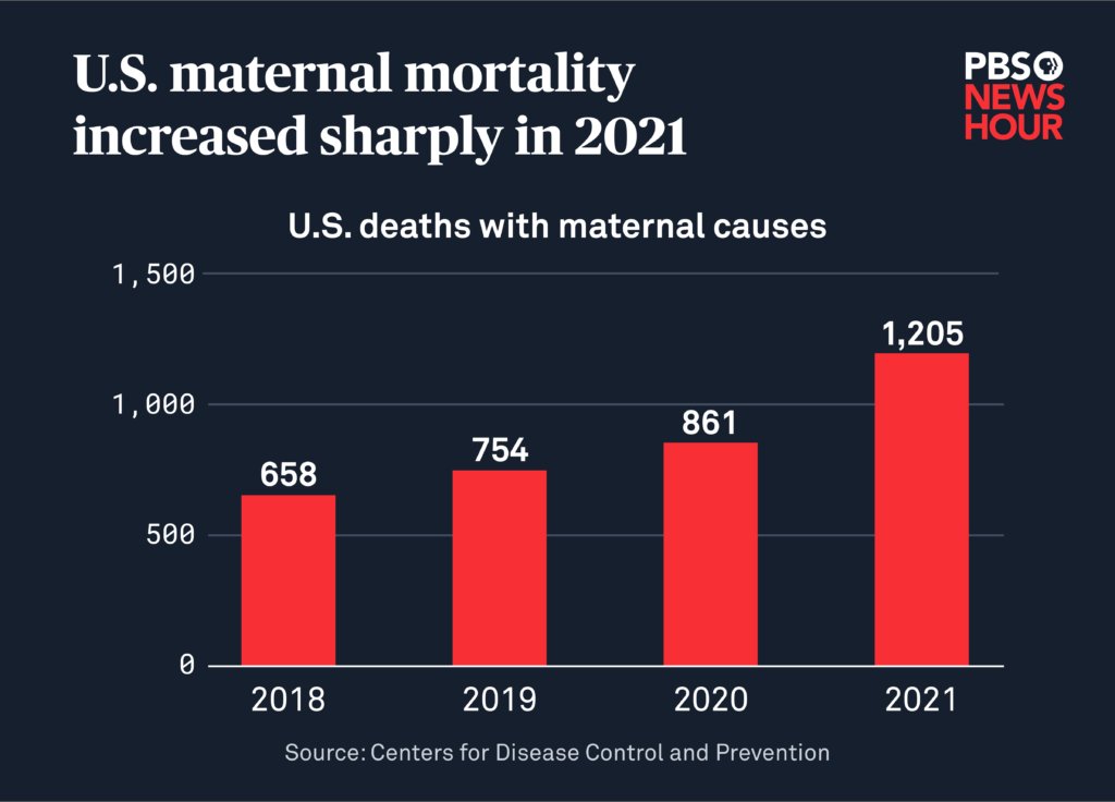 APHealth1's tweet image. Women's Health - Maternal mortality in the US more than DOUBLED between 1999 and 2019, study shows. Study is the first such analysis for every state, showing differences in each by racial and ethnic groups. massgeneralbrigham.org/en/about/newsr…