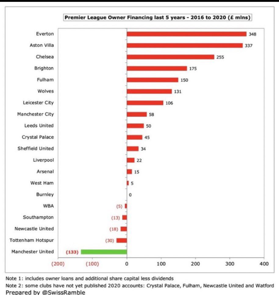 MUFC_redarmy99's tweet image. The myth of the Glazers ‘buying us players’ seems to be floating about again…