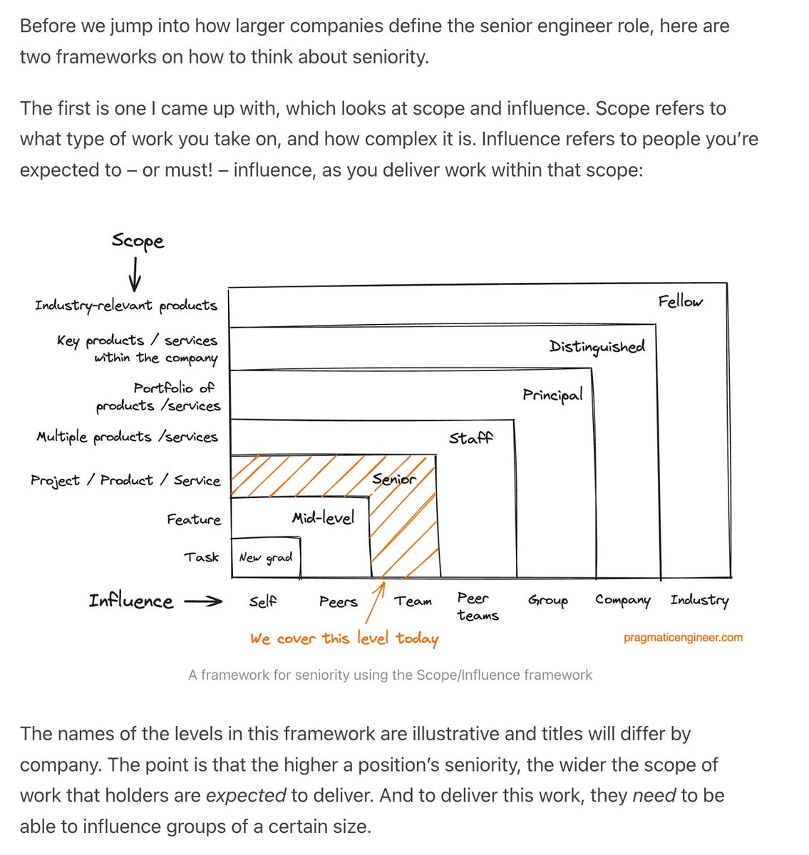 Pragmatic_Eng's tweet image. What does &quot;senior engineer&quot; mean in the context of Big Tech and larger tech companies?

Today&apos;s issue covers this topic. Full subscribers can read it here: newsletter.pragmaticengineer.com/p/what-is-a-se…

And here is a mental model for thinking about seniority.