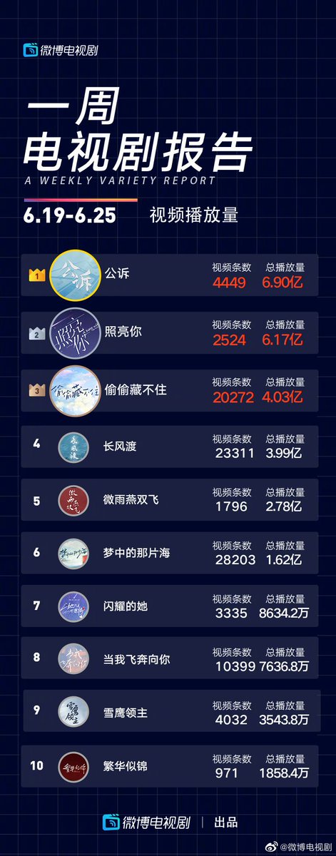 ✍️ Weibo TV Series : From June 19, 2023 - June 25, 2023 Congratulations to #ProsecutionElite #Dilireba #TongDawei for winning the 'Video Play Volume' championship !
Congrats queen 🥳
Her power 🔥