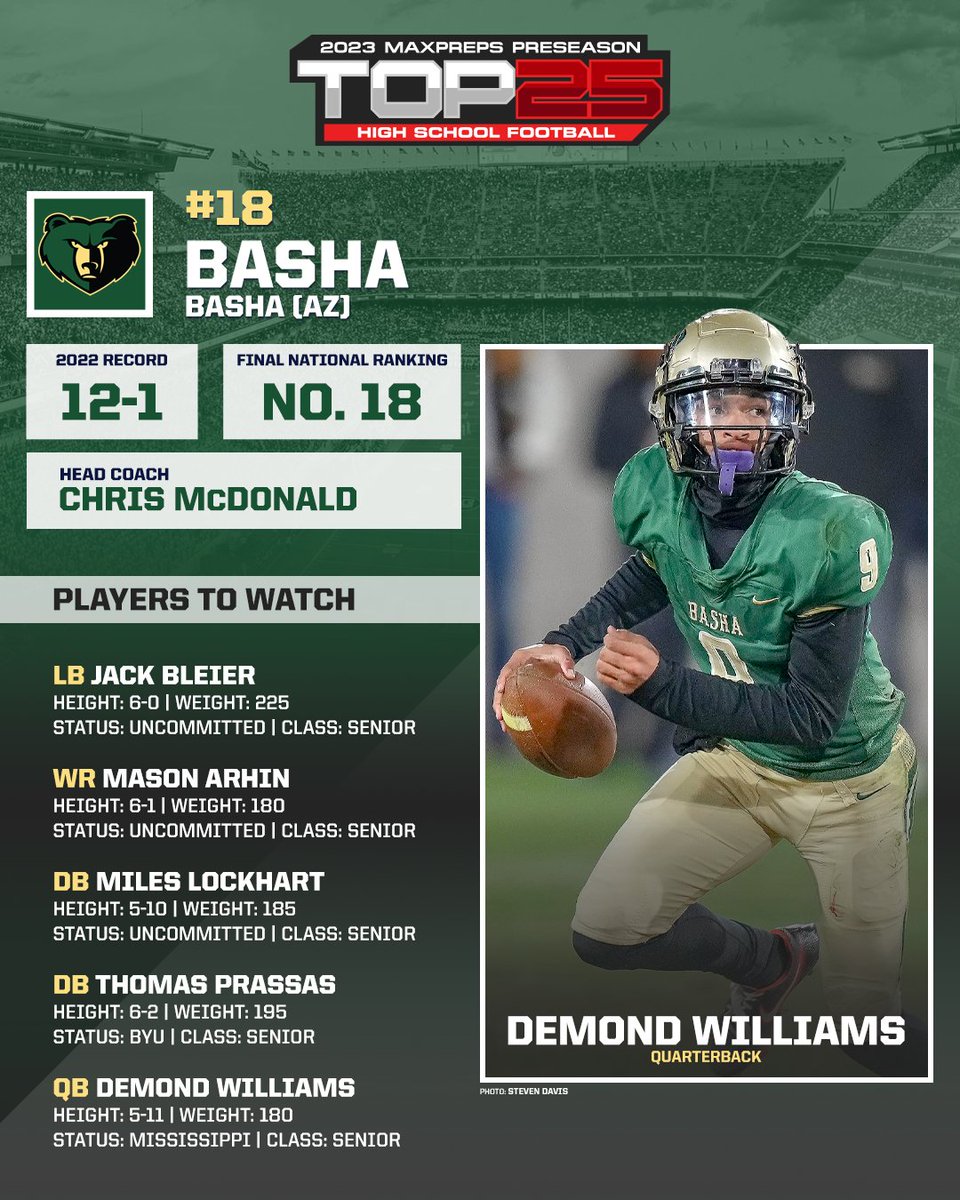 After going 12-1 in 2022, Basha (AZ) begins the season ranked No. 18 in the MaxPreps Preseason football rankings. 🏈

Team preview, key players and top games ⬇️
maxpreps.com/news/b54qBcmva…