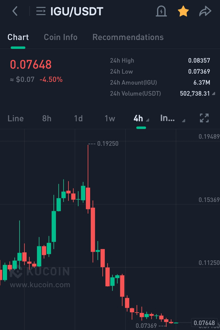 Buying $IGU here, 4H looking absolute bullish 💥🚀

Expecting a nice healthy rally real soon ⚡️

🚨 SL : -12% from buying 

$TEM $ACE $PRMX $RED $STORJ $CARE $ICP $BOB $HIMAYC $DOGE $PEPE