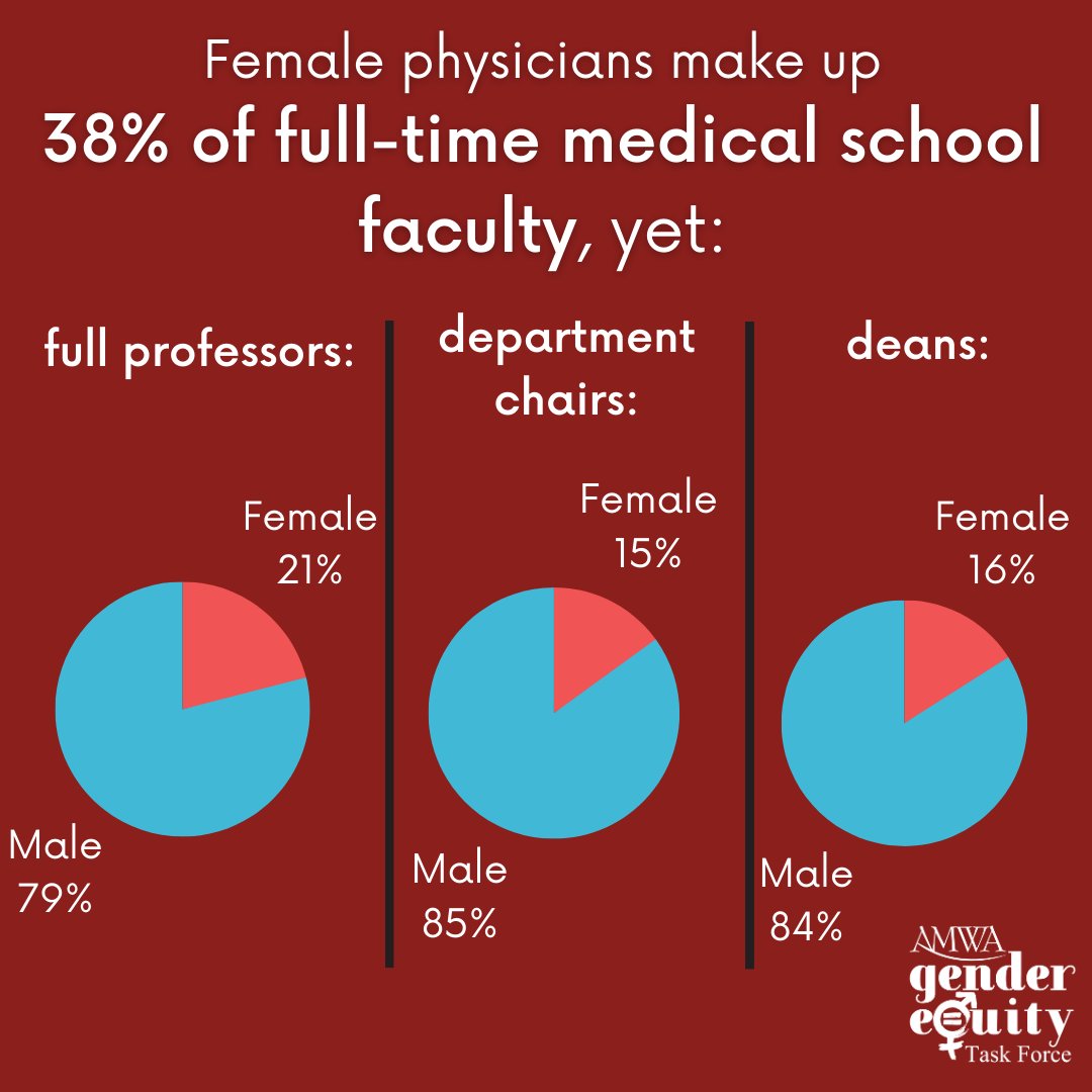 (1/2) Female physicians contribute significantly as faculty, but they're underrepresented in leadership roles. Together, we can empower women, promote diversity, and shape a better future where women physicians have a seat at the table. #WomenInMedicine