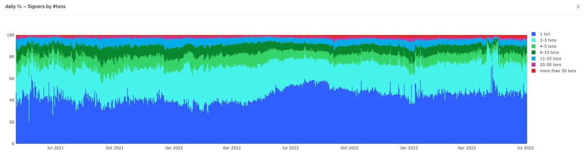 ledger_top's tweet photo. 1/9 Unraveling Solana's colossal 100TB ledger is no small feat, but #TopLedger does it routinely! This time, we dive even deeper to reveal Solana Blockchain's underlying secrets - Let's go through part one of the analysis!
Dashboard: https://t.co/eldsFjWhWb https://t.co/l0YSAyAl9d
