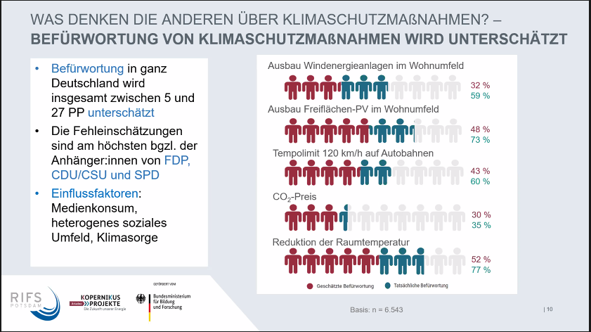 Faszinierende Darstellung des Perception Gap: Bei allen Maßnahmen unterschätzen die Menschen die Zustimmung der Gesamtenbevölkerung dafür.