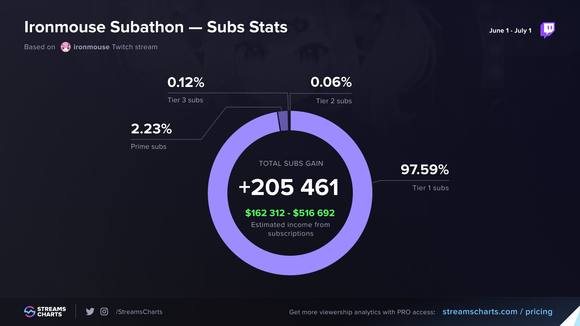 Streams Charts On Twitter Sub Stats From ironmouse Subathon streams-charts-on-twitter-sub-stats-from-ironmouse-subathon