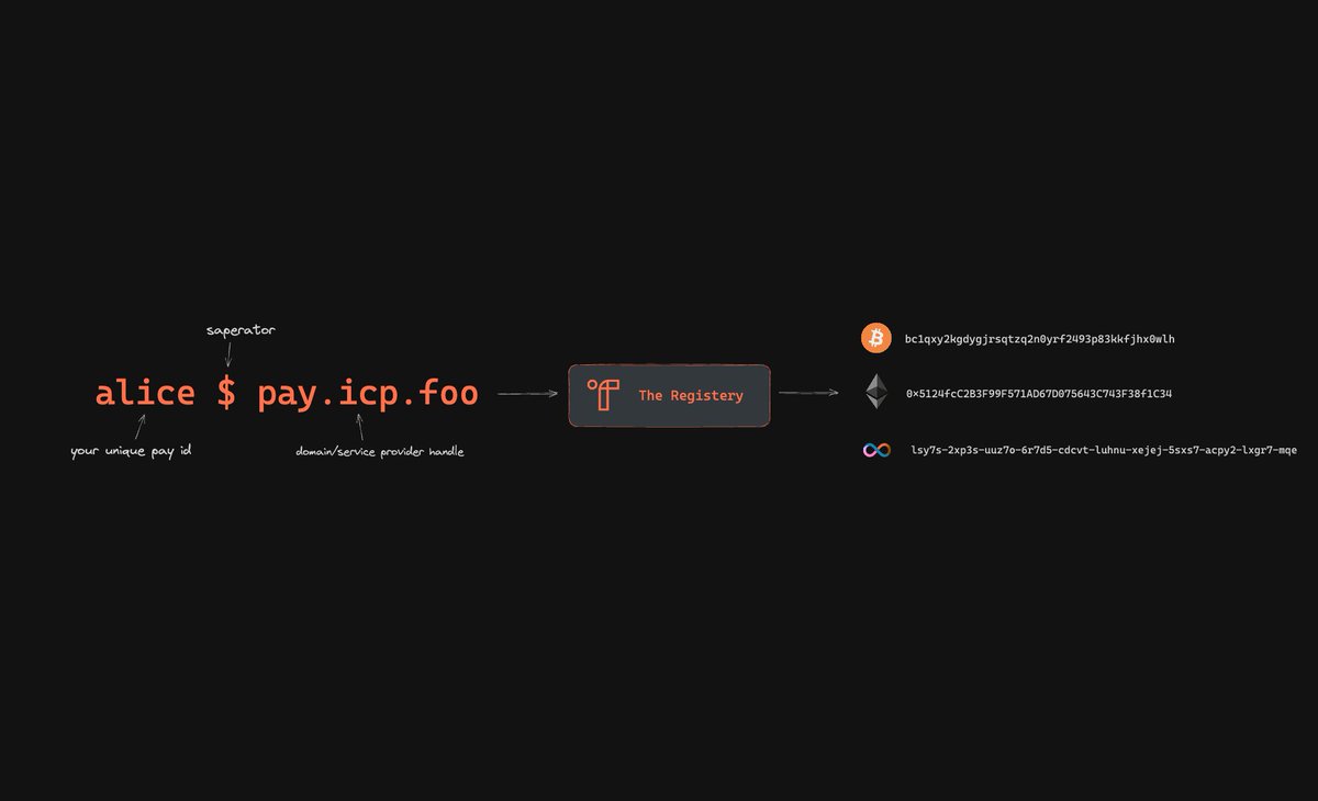 the_registry_'s tweet photo. 6/10 Let's use an example to illustrate this. Bob wants to send Alice some cryptocurrency. Bob's PayString is alice$pay.icp.foo, which is registered in the Identity Registry on ICP. #PayString #ICP https://t.co/RMTVTkLoNr
