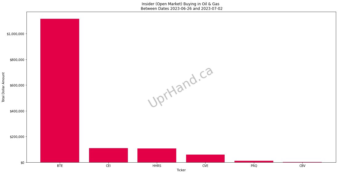 UprHand's tweet photo. Insider Buying in Oil & Gas 
Baytex insiders leading the #COM pack with $1+ mill buying on the open market!
#oilandgas #OOTT $BTE $CEI $HHRS $CVE $PRQ $CBV $BTE.TO $CEI.TO $HHRS.TO $CVE.TO $PRQ.TO $CBV.TO