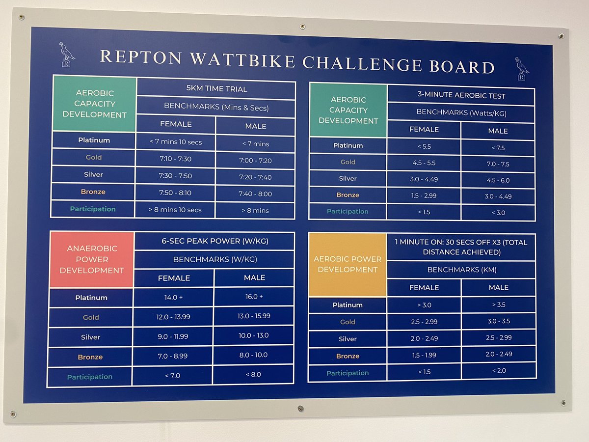 ReptonStrength's tweet photo. 🆕 Nice to get these WattBike Challenge &amp; Session Planner boards up last week! Help to drive competition, give more individual targets 🎯and educate athletes on planning their own sessions 🚴🏼‍♂️ https://t.co/oogBkXOsds