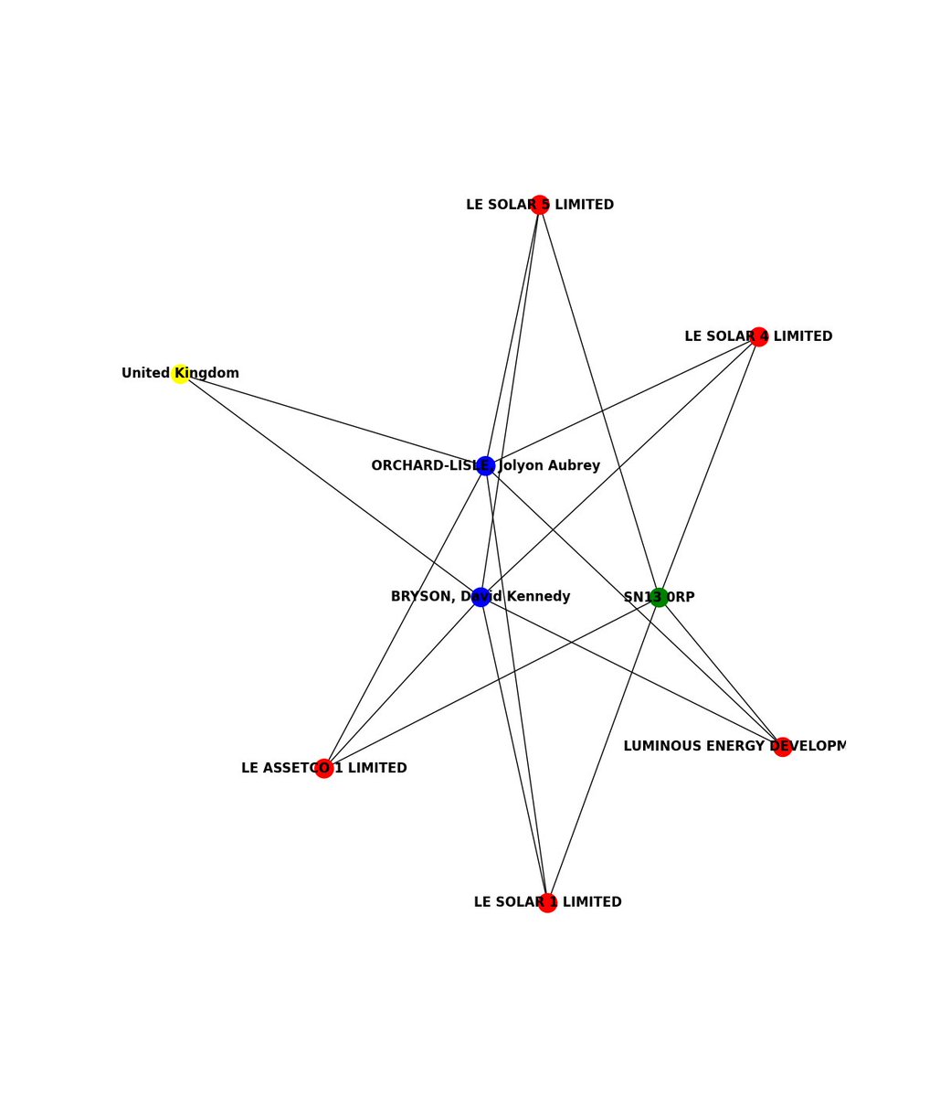 There have been 1 officer/s register 5 companies in the UK at the postcode SN13 0RP detected in the last 24 hours

    #OSINT #Data #opensource #joinosintbotnetwithus