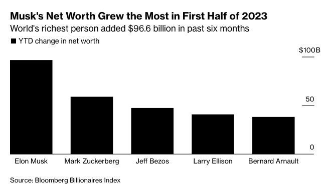 GunnelsWarren's tweet photo. Elon Musk became $13,000,000,000 richer yesterday, $96,600,000,000 richer in the past 6 months &amp; $225,000,000,000 richer during the pandemic while 132,000,000 Americans struggle to pay their bills &amp; 1 in 6 military families are food insecure. No. Never lose your sense of outrage. https://t.co/rrdbywa4tm