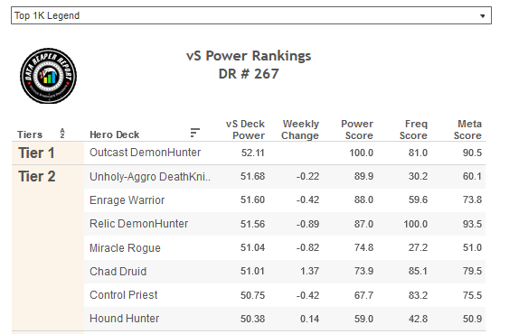 Pruncible's tweet photo. @iBEUQ4ZO9DI4l8h @PlayHearthstone When played well (top 1K legend), Druid in standard is extremely high winrate.  And that's not a low-playrate fluke; it has the highest frequency of any class in Legend+.  You can't not nerf it just because lower skill players pilot it poorly. https://t.co/v011vNH7jp