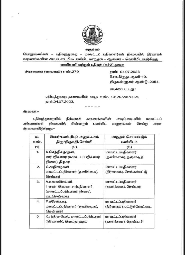 MRK_POLLACHI's tweet photo. #TamilNadu #Tnregi
#Registeration 
பதிவுத்துறையில் அதிரடியாக சென்னை, நெல்லை மண்டலம் உள்ளிட்ட மாவட்ட பதிவாளர்கள் மாற்றம். https://t.co/DQfqJwGMvd