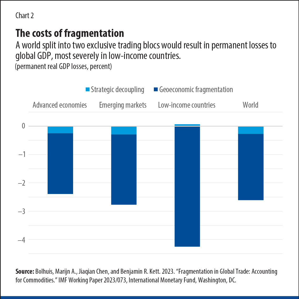 For many low-income countries, global economic integration was crucial to their development. Now that there is a reversal in economic integration, low-income countries could potentially lose more than 4 percent of GDP. 

Read more in F&amp;D. bit.ly/42Z8bA6
