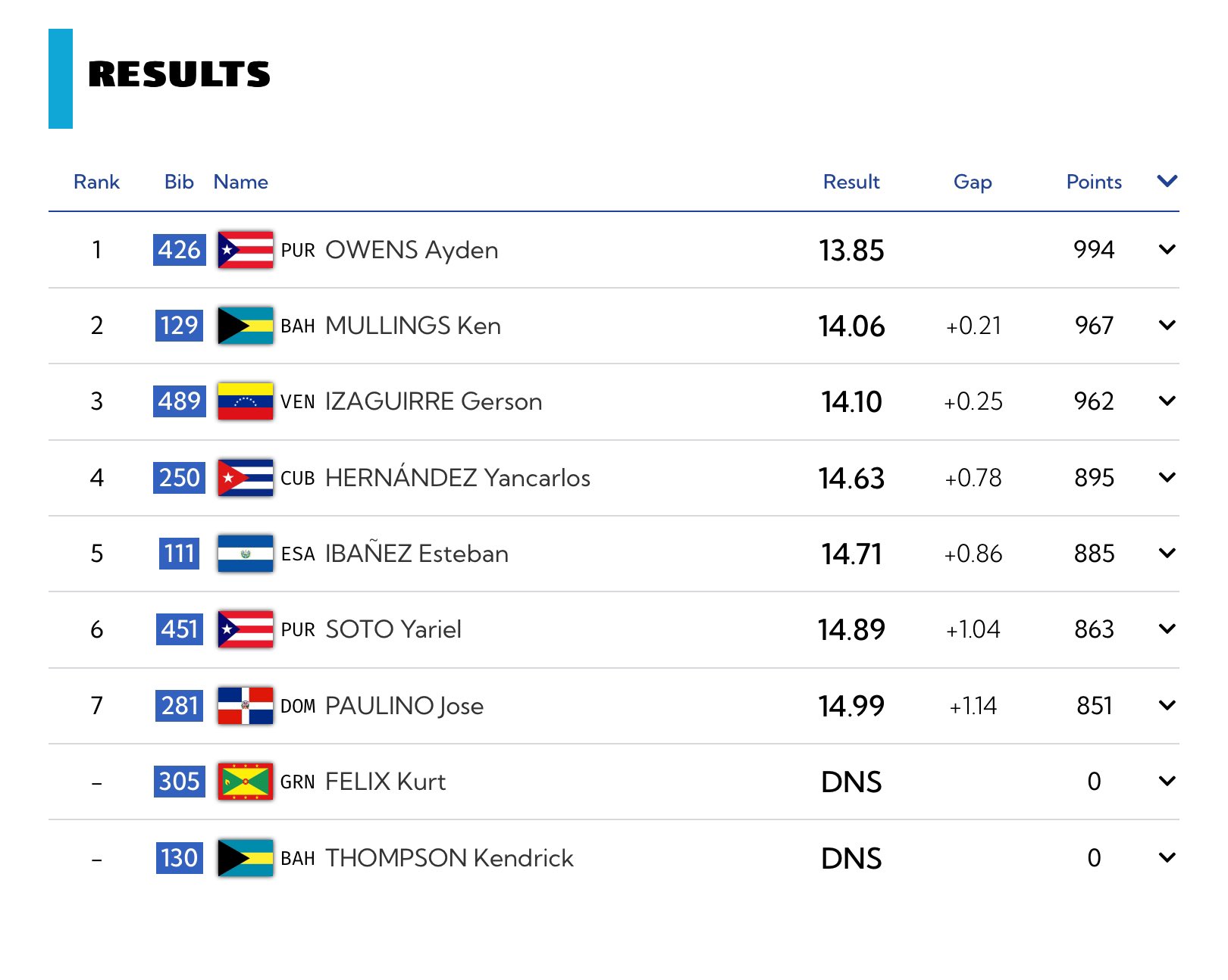 Decathletes of Europe on Twitter "Decathlon 110mh results and