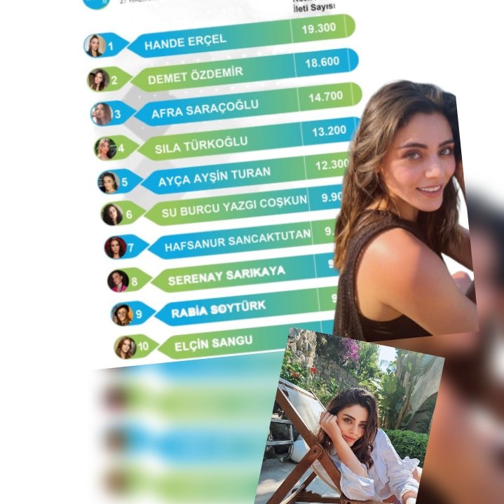 27 Haziran-3 Temmuz'da sosyal medyada en çok konuşulan isimler listesinde #SılaTürkoğlu 4.sırada yerini aldı 👏