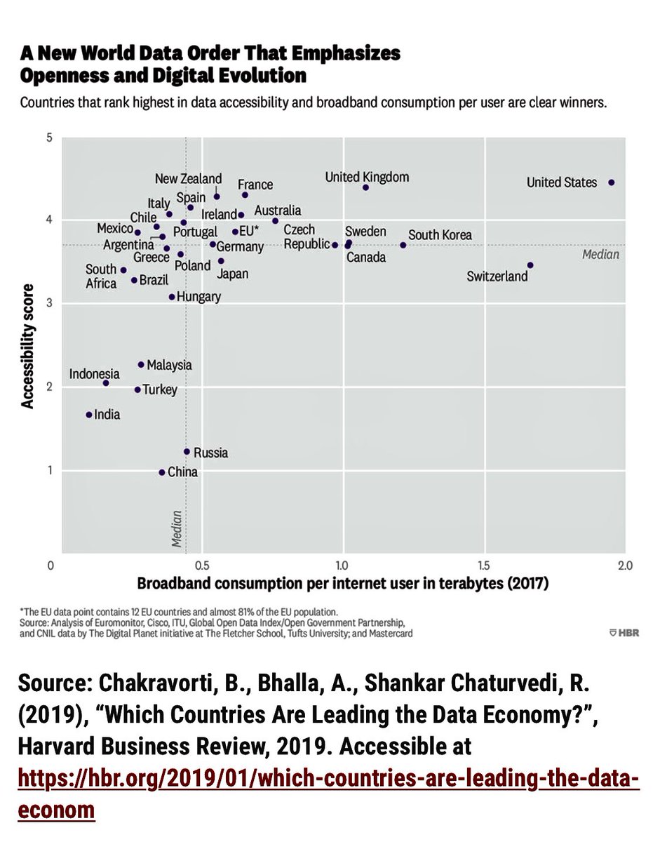 eevriviades's tweet photo. Geopolitical aspects of the EU’s Data Strategy 

https://t.co/nZNOeXtc8m 

#data #BigData #strategy #Diplomacy #DigitalDiplomacy #EUdataStrategy #EU #geopolitics #competition #collaboration #multilateralism #governance #UN #autonomy #sovereignty #US #USA #UK #China #Switzerland #Korea #GrossDataProduct #GDP #regulation #GlobalGateway #ForeignPolicy #FP