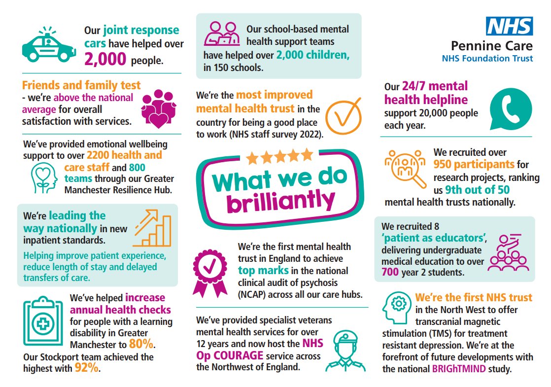 PennineCareNHS's tweet photo. Pennine Care has only been around for 21 of the #NHS75 years, but we've achieved a lot in that time.

Here are some of the things we've done well in the last year alone.

There's lots of work still to do, but our #PennineCarePeople are working incredibly hard 🙏 https://t.co/04EN2po9Xm