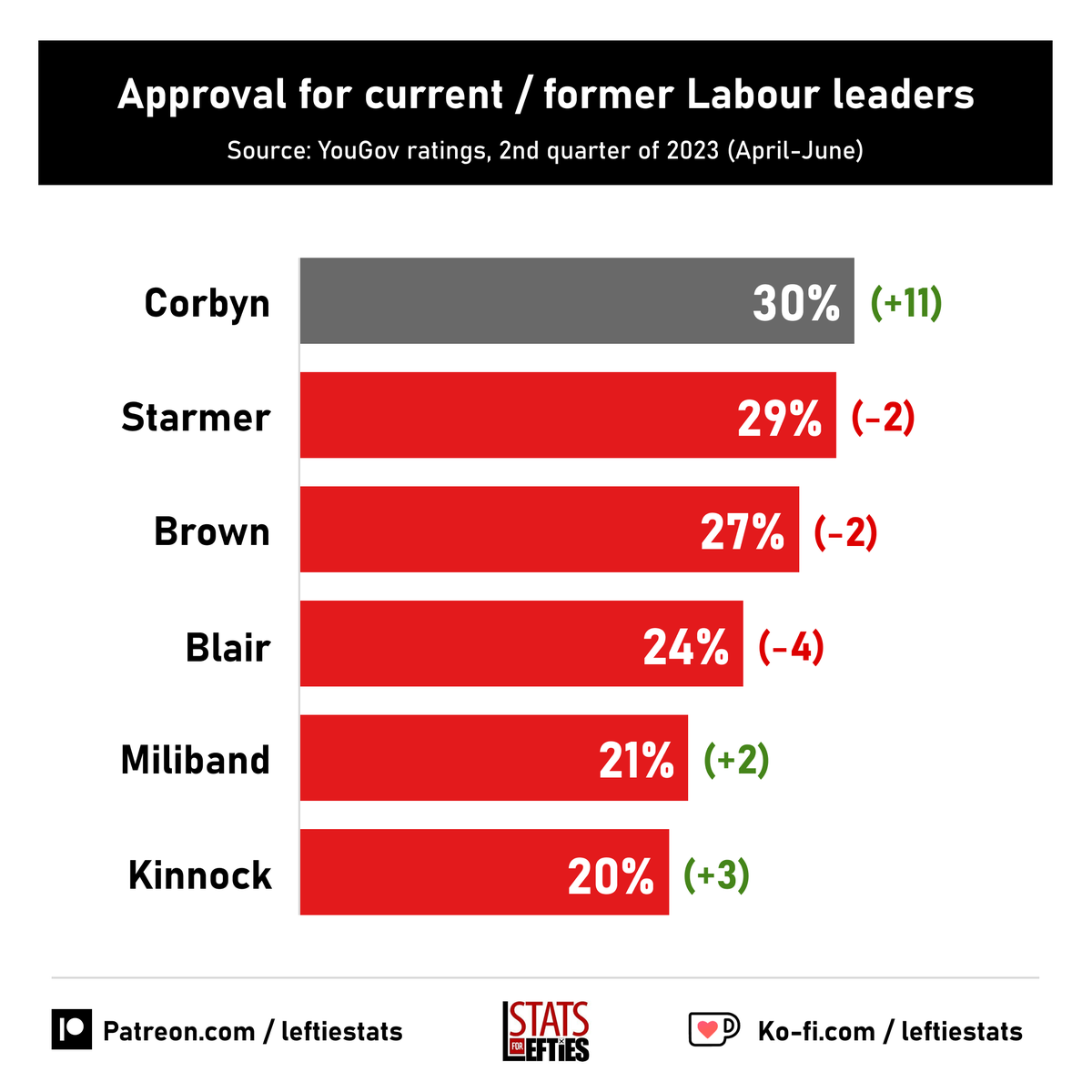 🚨 NEW: YouGov approval ratings show that Corbyn is now the most popular current / former Labour leader, beating Starmer and Blair. ⚪️ Corbyn 30% (+11) 🔴 Starmer 29% (-2) 🔴 Brown 27% (-2) 🔴 Blair 24% (-4) 🔴 Miliband 21% (+2) Via @YouGov, Apr-Jun 2023 (+/- vs Jan-Mar)